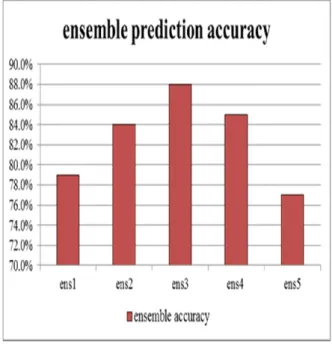 Fig. 3. Mutual information ensemble results  It can be seen that MLP+ kNN ensemble prediction  accuracy reached 79%, and then by adding NBC and  RBF it reached the maximum prediction accuracy of  88%