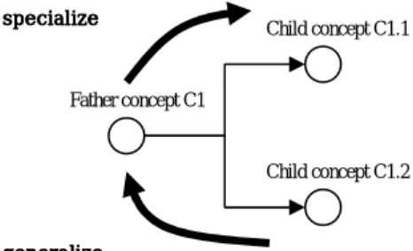 Figure 15. Specialization rule for child concept C1.1. 