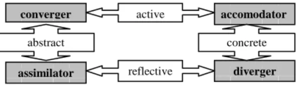 Figure 1. Kolb learning styles. 
