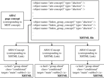 Figure 12. Translating MOT concepts into AHA! concepts.