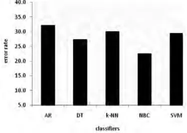 Figure 3. Performance of classifiers.