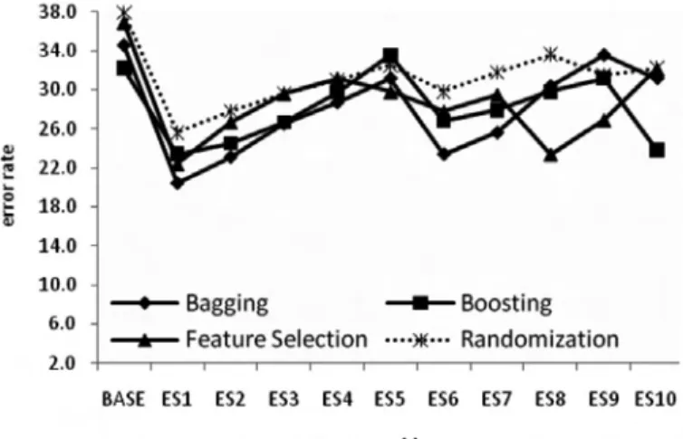 Figure 6.  Performance  of  baseline  and  ensemble  classifiers  (CM1).