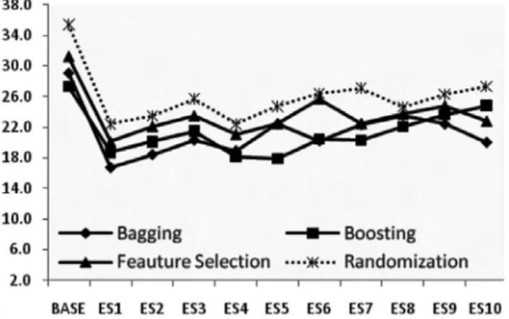 Figure 7.  Performance  of  baseline  and  ensemble  classifiers  (JM1).