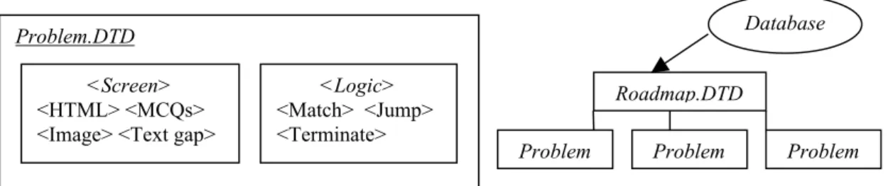 Figure 1 Problems and Roadmaps.