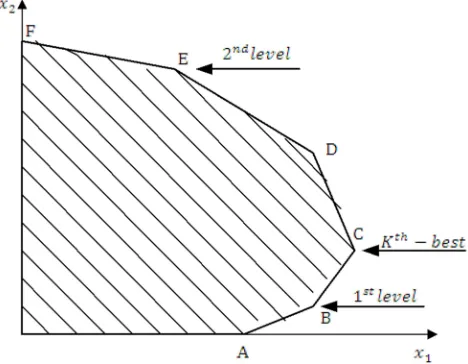 Figure 2. Decision space of the O�� best algorithm example. 