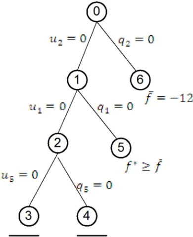 Figure 3. Search tree for the previous Example. 