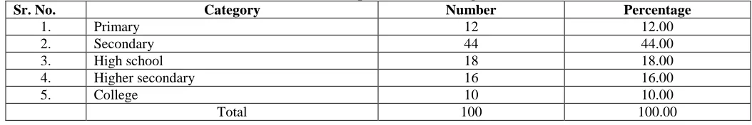 Table 4 Distribution of respondents according to annual income. Category Frequency 
