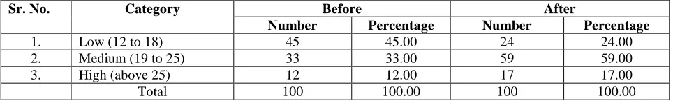 Table 8 Distribution of farmers according to attitude.  Category Before 