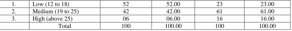 Table 10 Distribution of farmers according to adoption. Category 