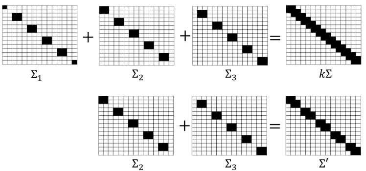 Figure 1: The sparsity pattern of Σ and Σ′ when U = {2, 3}, b = 15 and k = 3.
