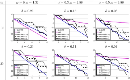 Figure 2: Comparing DSVRG implemented as in Proposition 15 with DISCO and the dis-tributed gradient descent method (GD) in rounds