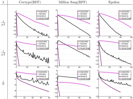 Figure 3: Comparing the DSVRG and DASVRG methods with DisDCA and the acceleratedgradient method (Accel Grad) in rounds.