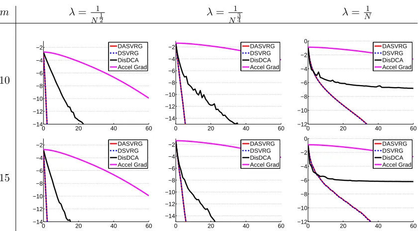 Figure 4: Comparing the DSVRG and DASVRG methods with DisDCA and the acceleratedgradient method (Accel Grad) in rounds using Epsilon data.
