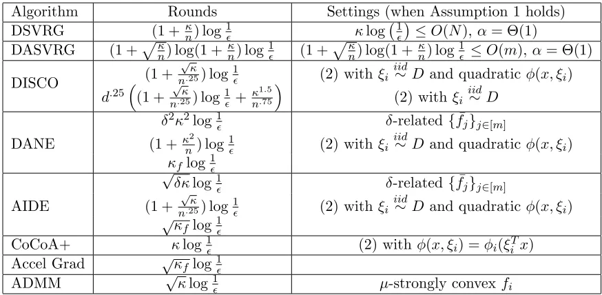 Table 1: Rounds and settings of diﬀerent distributed optimization algorithms.ExceptDSVRG and DASVRG, all algorithms in this table only require α = 0 (i.e., theydo not require a subset Rj sampled with replacement).