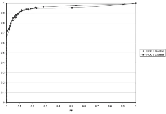 Figure 4:  True Positive and False Positive Rate for 9 clusters 