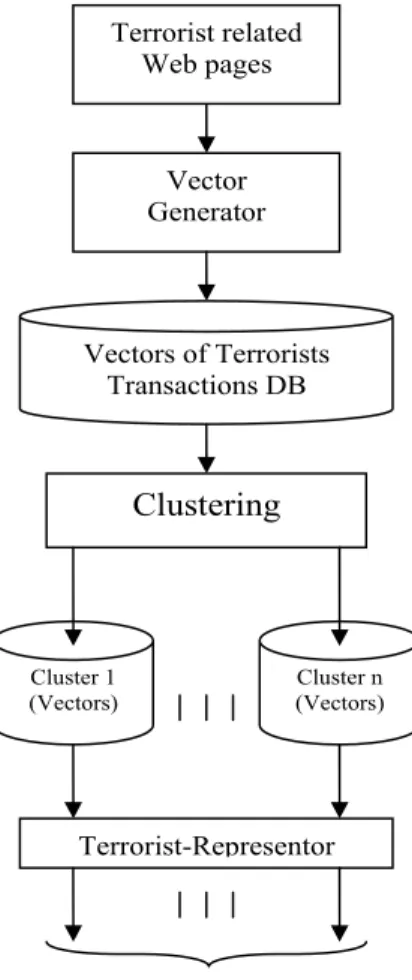Figure 2:  Learning the Typical–Terrorist- Behavior 