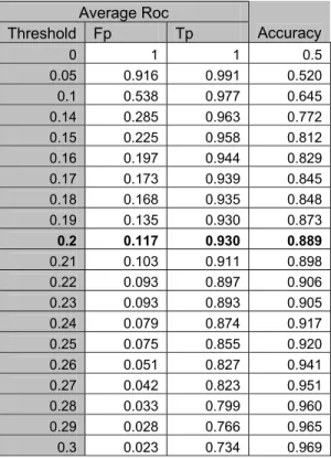 Table 1- results for 9 clusters 