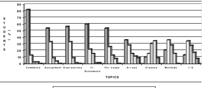 Figure 3 shows the students' perceived difficulty levels  of  the  various  Java  topics,  and  figure  4  shows  the 