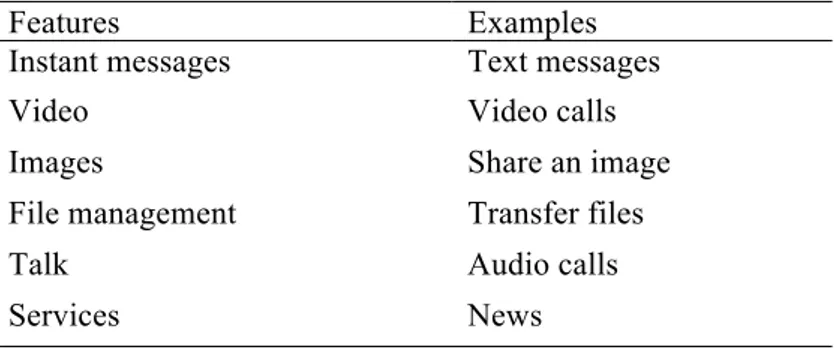 Table 2 Basic features on instant messaging apps 