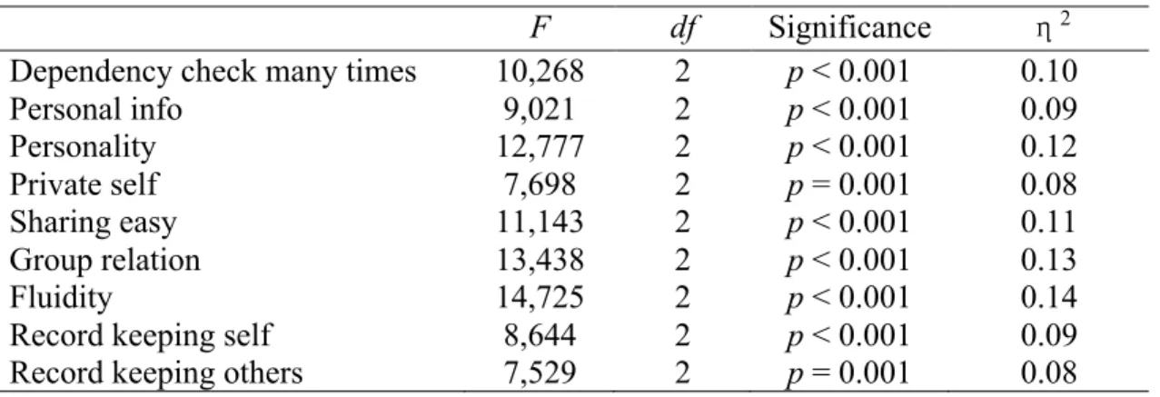 Table 8 Between-Subjects effects on instant messaging apps for culture group 