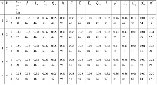 Table 1 Estimates of  queue’s characteristics with variations in mean traffic intensity 