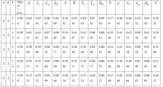 Table 2  Estimates of  queue’s characteristics with variations in k 