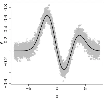 Figure 1: The function f evaluated on [−7.5, 7.5] (black) and one realisation of the noisydata y = f(x) + ε (grey).