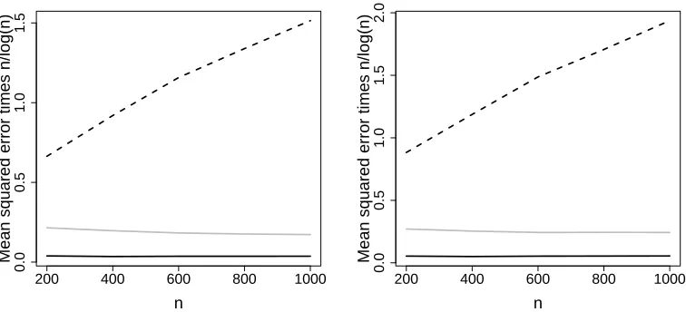 Figure 4: Mean of the L2Xand kernel conjugate gradient (right) forn/and the dashed black line for log(n)