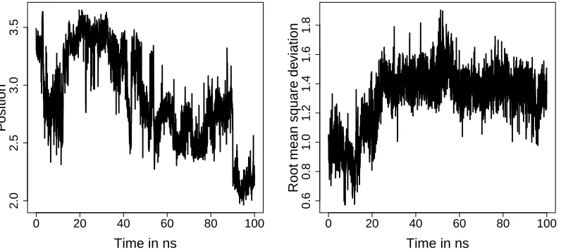 Figure 5: Time series of Xt,1, i.e., the ﬁrst coordinate of the ﬁrst atom T4L consists of (left)and the root mean squared deviation yt between the protein conﬁguration at timet and the (apo) crystal structure.
