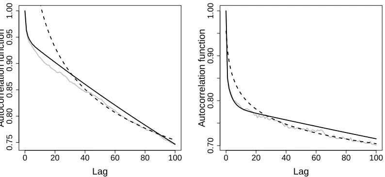 Figure 6: Autocorrelation plots of Xt,1 (left) and yt (right). The estimated autocorrelationfunction is grey, the theoretical one of a ﬁtted ARMA(3, 2) process is solid blackand ρh ∝ (h + 1)−q for a suitable choice of q > 0 is dashed black.