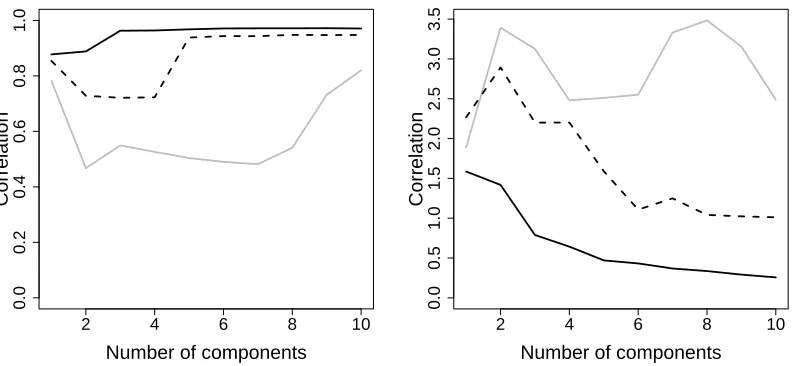 Figure 7: Correlation (left) and residual sum of squares (right) between predicted valuesand the observed response on the test set depending on the number of usedcomponents for kernel partial least squares (solid black), partial least squares(grey) and kernel principal component regression (dashed black).
