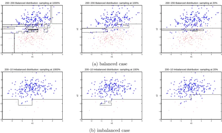 Figure 3.2: Classification boundary plots produced by Bagging-based tree ensembles at sampling rates 1000%, 100%, and 20% on data sets “200-200” (balanced) and “200-10”