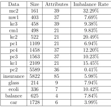 Table 3.10: Summary of real-world data sets.