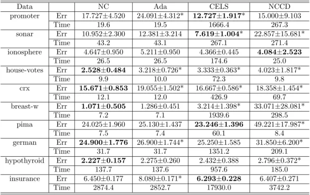 Table 4.3: “Mean ± standard deviation” of test error rate (abbr. Err %) and mean computation time (in seconds) of AdaBoost.NC (abbr