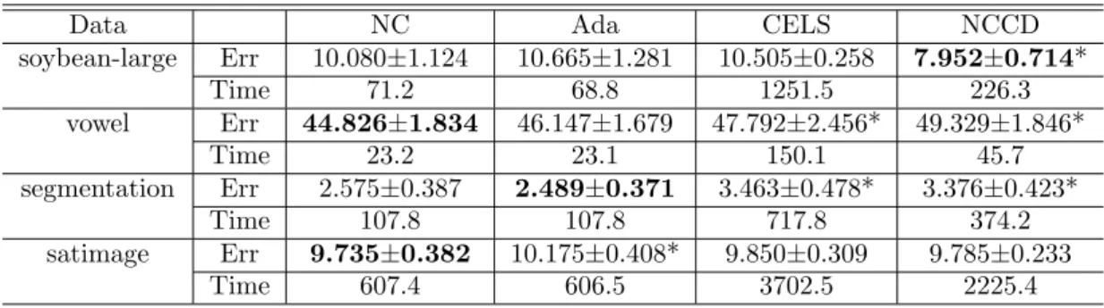 Table 4.5: “Mean ± standard deviation” of test error rate (abbr. Err %) and mean computation time (in seconds) of AdaBoost.NC (abbr