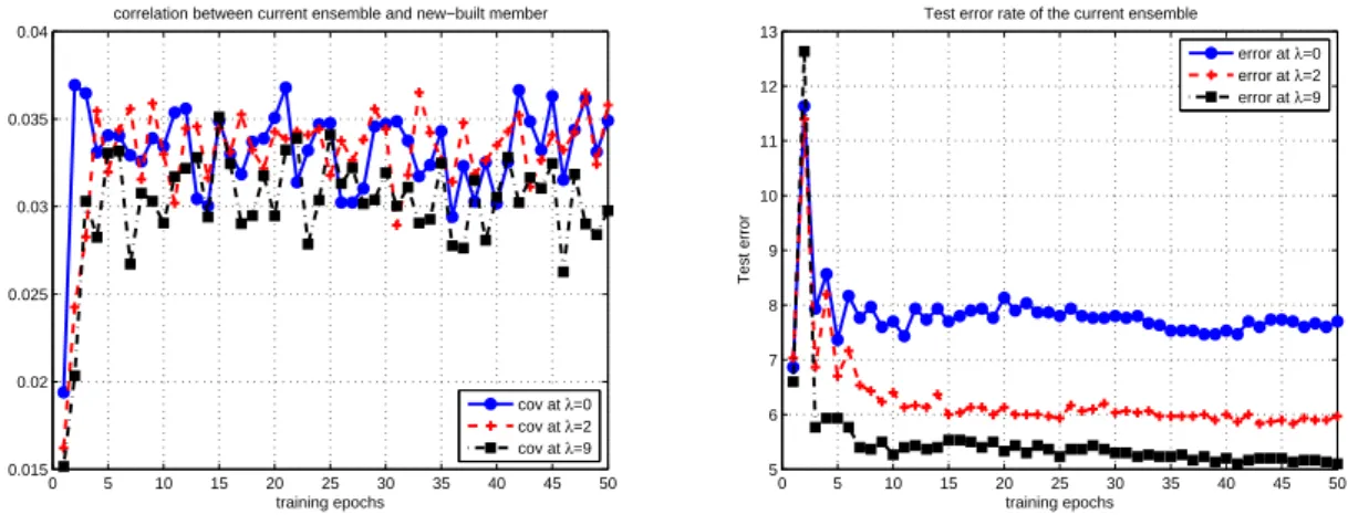 Figure 4.3: Error correlation and test error rate (in %) during sequential training.