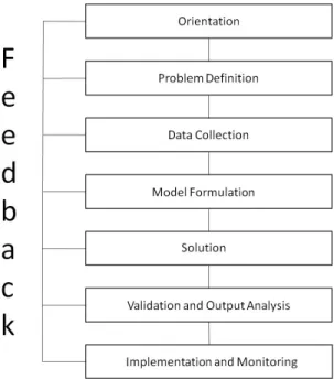 Figure 1.1 The Maynard’s Industrial Engineering Handbook visual representation of the op- op-erations research approach