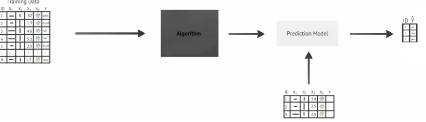 Figure 1.2 A process flow diagram of the supervised learning sequence. After the data collec- collec-tion step, training data is used in conjunccollec-tion with a machine learning algorithm to create a prediction model