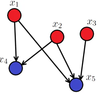 Figure 2.5 A network graph of connected events. The full joint probability can be given by p(x 1 ∩ x 2 ∩ x 3 ∩ x 4 ∩ x 5 ) = p(x 1 ) ∗ p(x 2 ) ∗ p(x 3 ) ∗ p(x 4 |x 1 x 2 ) ∗ p(x 5 |x 1 x 2 x 3 ).