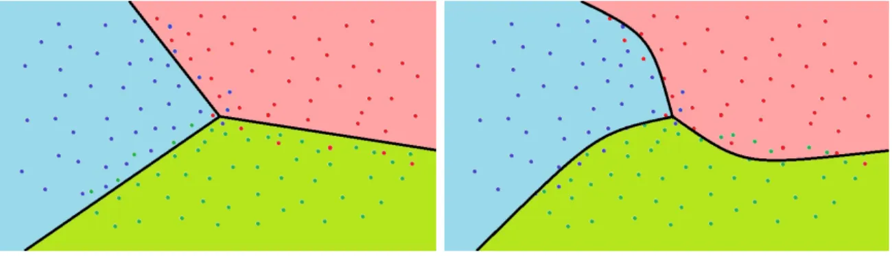 Figure 2.6 Sample linear and non-linear bound for a support vector machine.