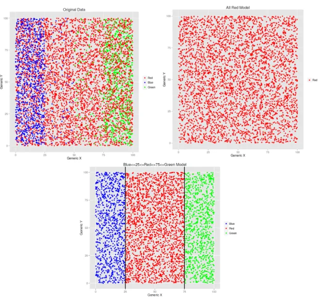 Figure 3.1 A data visualization of all red and class partitioned models derived from the original data set on the top, left