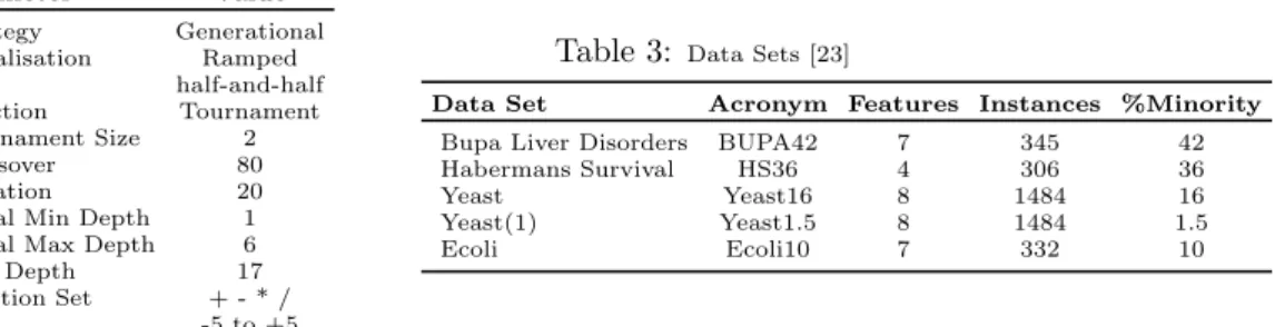 Table 2: GP Parameters Parameter Value Strategy Generational Initialisation Ramped half-and-half Selection Tournament Tournament Size 2 Crossover 80 Mutation 20