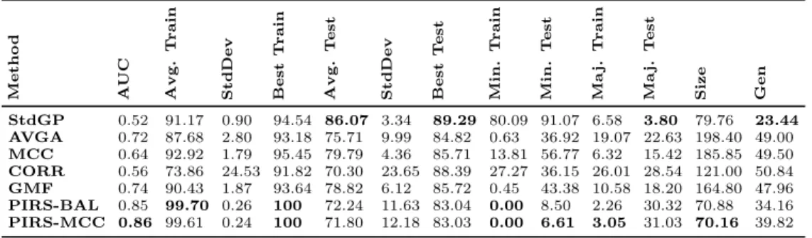 Table 5: Performance of best-of-run Trained Individuals on the Ecoli10 data.