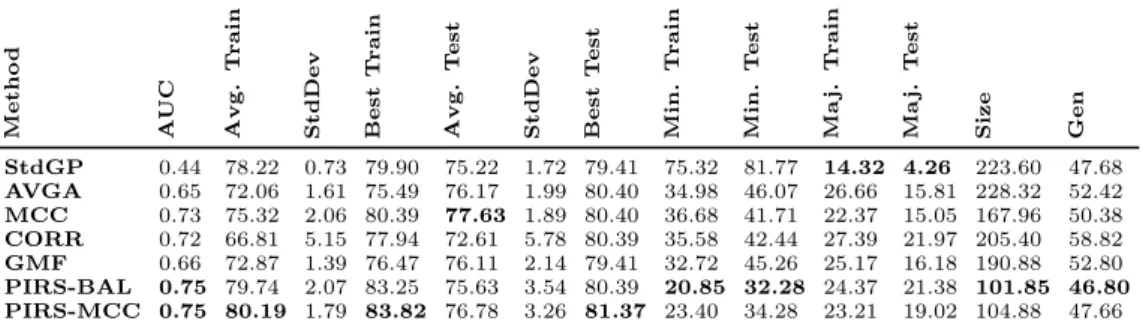 Table 6: Performance of best-of-run Trained Individuals on the HS36 data.