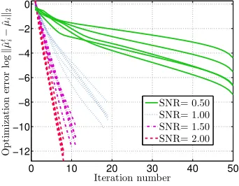 Figure 4: Plot of convergence behavior for diﬀerent SNR, where for each curve, diﬀerentparameters were chosen