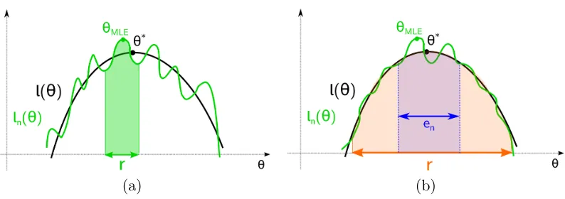 Figure 1: (a) A poorly behaved sample likelihood, for which there are many local optimaat varying distances from the MLE