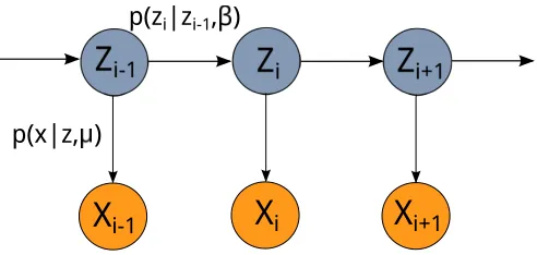 Figure 2: The hidden Markov model as a graphical model. The blue circles indicate observed