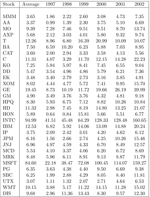 Table 2: Average number of trade quotations per minute of DJIA stocks Stock Average 1997 1998 1999 2000 2001 2002 MMM 3.65 1.86 2.22 2.60 3.08 4.73 7.35 AA 3.37 0.99 1.39 2.30 3.75 5.10 6.69 MO 9.39 7.28 7.46 9.51 9.51 8.70 13.74 AXP 5.68 2.12 3.03 4.01 5.