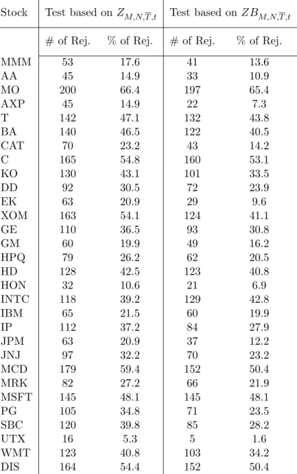 Table 3: Results of the tests for no microstructure effects
