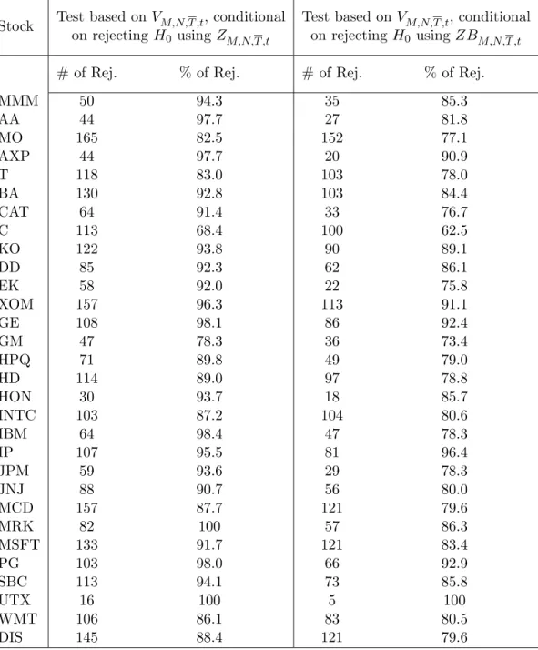 Table 4: Results of the specification tests for the microstructure noise